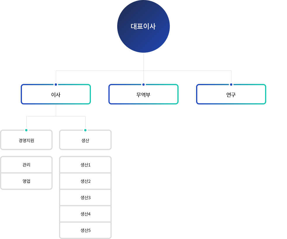 조직도