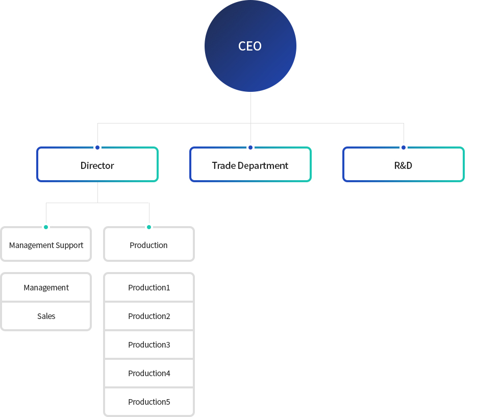 Organizational Chart